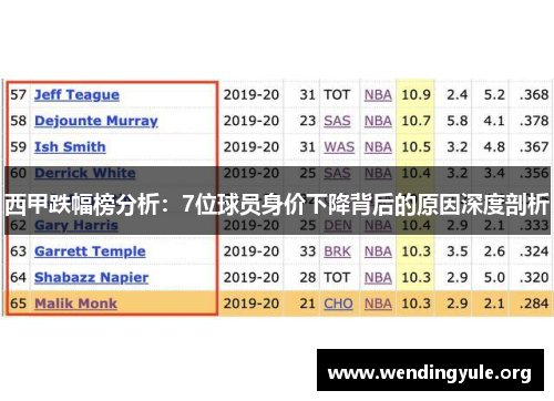 西甲跌幅榜分析:7位球员身价下降背后的原因深度剖析 西甲跌幅榜分析:7位球员身价下降背后的原因深度剖析